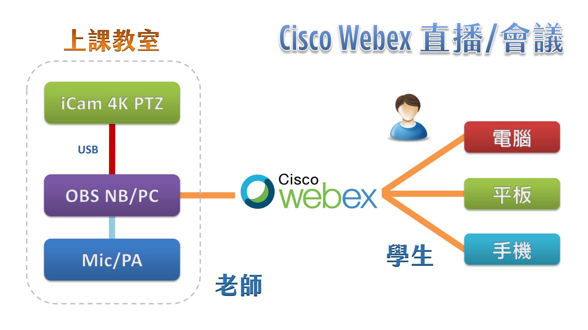 使用iCam<sup>®</sup> Ultra攝影機透過USB連接OBS在Cisco Webex直播